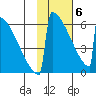 Omakstalia Point tide chart for Saturday, February 6, 2021