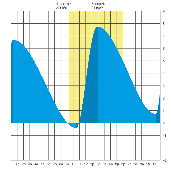 Omakstalia Point tide chart for Sunday, February 7, 2021