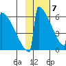 Omakstalia Point tide chart for Sunday, February 7, 2021
