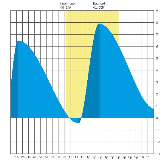 Omakstalia Point tide chart for Monday, February 8, 2021
