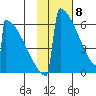 Omakstalia Point tide chart for Monday, February 8, 2021