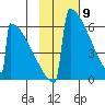 Omakstalia Point tide chart for Tuesday, February 9, 2021