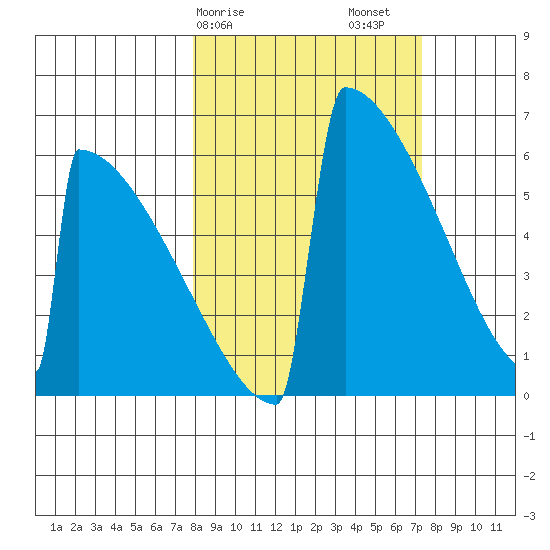 Omakstalia Point tide chart for Wednesday, March 10, 2021