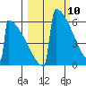 Omakstalia Point tide chart for Wednesday, March 10, 2021