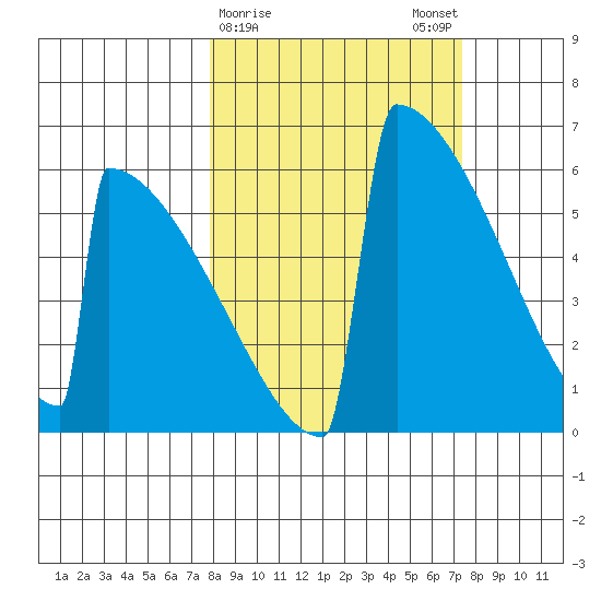 Omakstalia Point tide chart for Thursday, March 11, 2021