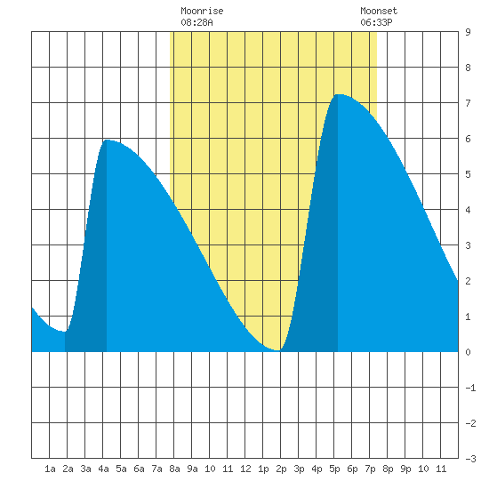 Omakstalia Point tide chart for Friday, March 12, 2021