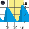 Omakstalia Point tide chart for Saturday, March 13, 2021
