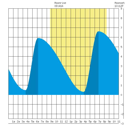 Omakstalia Point tide chart for Sunday, March 14, 2021