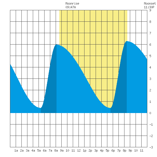 Omakstalia Point tide chart for Monday, March 15, 2021