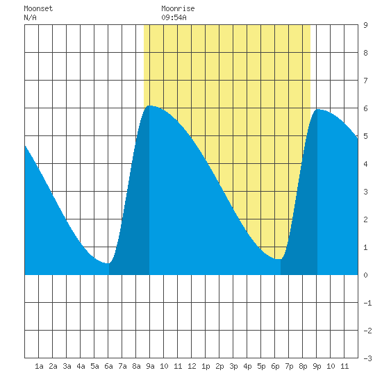 Omakstalia Point tide chart for Tuesday, March 16, 2021