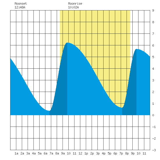 Omakstalia Point tide chart for Wednesday, March 17, 2021