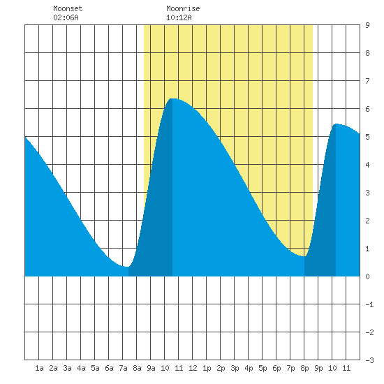 Omakstalia Point tide chart for Thursday, March 18, 2021