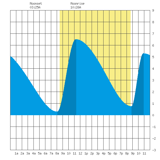 Omakstalia Point tide chart for Friday, March 19, 2021