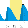Omakstalia Point tide chart for Monday, March 1, 2021