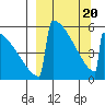 Omakstalia Point tide chart for Saturday, March 20, 2021