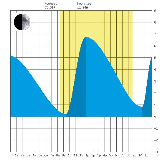 Omakstalia Point tide chart for Sunday, March 21, 2021