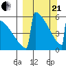 Omakstalia Point tide chart for Sunday, March 21, 2021