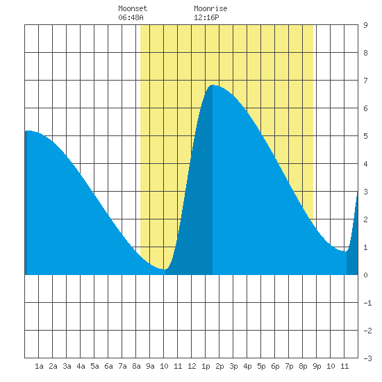 Omakstalia Point tide chart for Monday, March 22, 2021