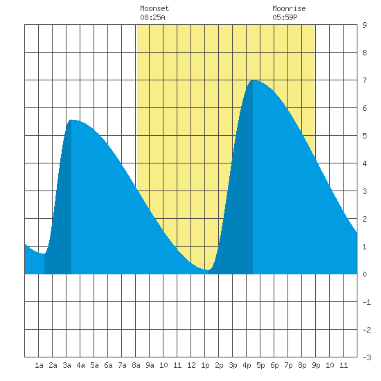 Omakstalia Point tide chart for Friday, March 26, 2021