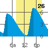 Omakstalia Point tide chart for Friday, March 26, 2021