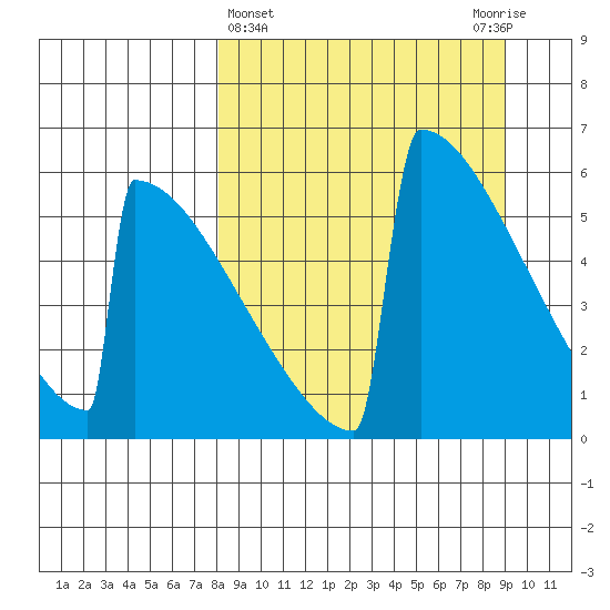 Omakstalia Point tide chart for Saturday, March 27, 2021