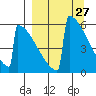 Omakstalia Point tide chart for Saturday, March 27, 2021