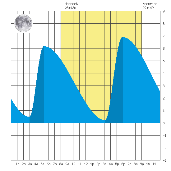 Omakstalia Point tide chart for Sunday, March 28, 2021