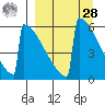 Omakstalia Point tide chart for Sunday, March 28, 2021