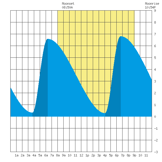 Omakstalia Point tide chart for Monday, March 29, 2021