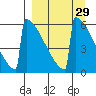 Omakstalia Point tide chart for Monday, March 29, 2021