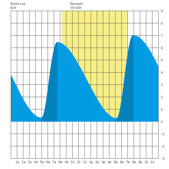 Omakstalia Point tide chart for Tuesday, March 2, 2021