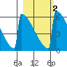 Omakstalia Point tide chart for Tuesday, March 2, 2021