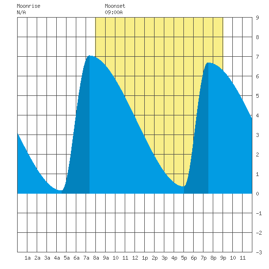 Omakstalia Point tide chart for Tuesday, March 30, 2021