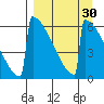 Omakstalia Point tide chart for Tuesday, March 30, 2021