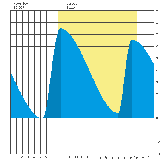 Omakstalia Point tide chart for Wednesday, March 31, 2021