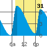 Omakstalia Point tide chart for Wednesday, March 31, 2021