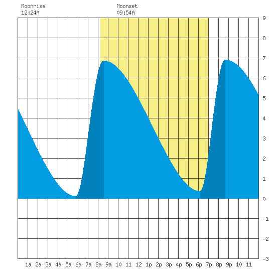 Omakstalia Point tide chart for Wednesday, March 3, 2021