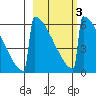 Omakstalia Point tide chart for Wednesday, March 3, 2021