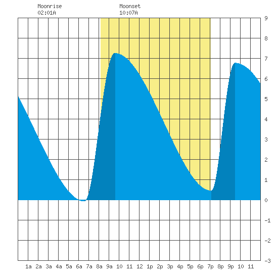 Omakstalia Point tide chart for Thursday, March 4, 2021
