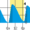 Omakstalia Point tide chart for Thursday, March 4, 2021