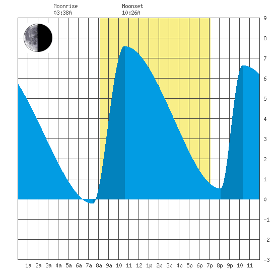 Omakstalia Point tide chart for Friday, March 5, 2021
