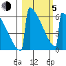 Omakstalia Point tide chart for Friday, March 5, 2021