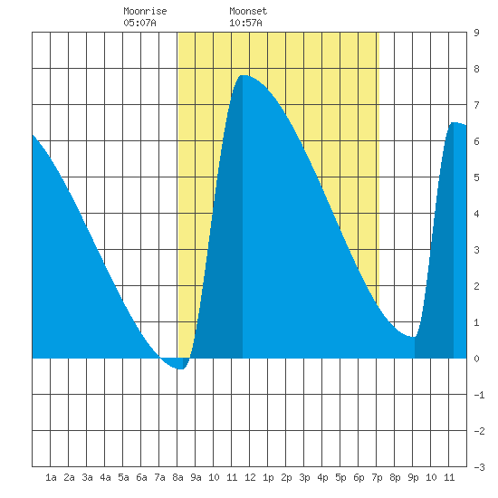 Omakstalia Point tide chart for Saturday, March 6, 2021
