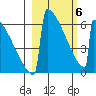 Omakstalia Point tide chart for Saturday, March 6, 2021