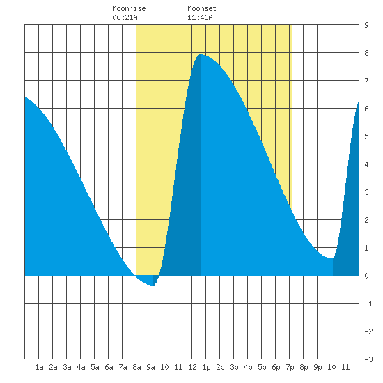 Omakstalia Point tide chart for Sunday, March 7, 2021