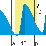 Omakstalia Point tide chart for Sunday, March 7, 2021