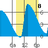 Omakstalia Point tide chart for Monday, March 8, 2021