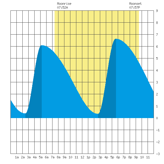 Omakstalia Point tide chart for Saturday, April 10, 2021