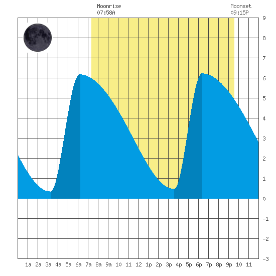 Omakstalia Point tide chart for Sunday, April 11, 2021
