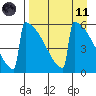 Omakstalia Point tide chart for Sunday, April 11, 2021